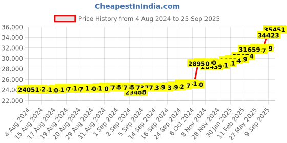 ajio.com kuberbox Yellow Gold Diamond & Pearl Studded Drop Earrings kuberbox Price History Graph from 4 Aug 2024 to 25 Sep 2025