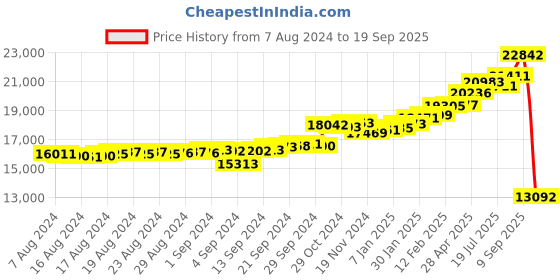 ajio.com kuberbox Yellow Gold Diamond & Pearl Studded Drop Earrings kuberbox Price History Graph from 7 Aug 2024 to 19 Sep 2025