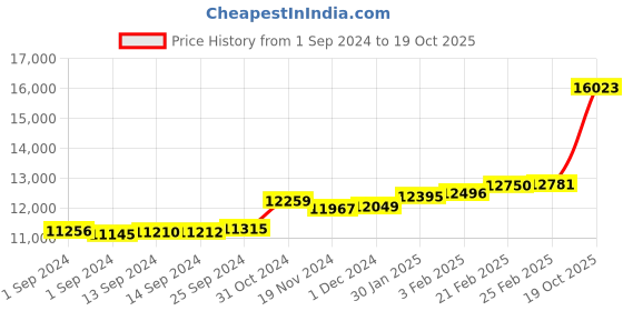 ajio.com kuberbox Yellow Gold Diamond and Ruby Manikya Pendant kuberbox Price History Graph from 1 Sep 2024 to 19 Oct 2025