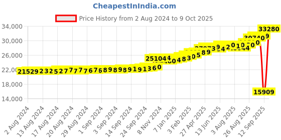 ajio.com kuberbox Yellow Gold Diamond & Sapphire Studded Hoop Earrings kuberbox Price History Graph from 2 Aug 2024 to 9 Oct 2025
