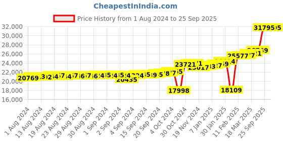 ajio.com kuberbox Yellow Gold Diamond Arne Ring kuberbox Price History Graph from 1 Aug 2024 to 25 Sep 2025