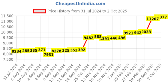 ajio.com kuberbox Yellow Gold Diamond Bling J Shaped Nose Pin kuberbox Price History Graph from 31 Jul 2024 to 2 Oct 2025