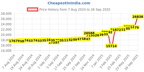 ajio.com kuberbox Yellow Gold Diamond Candice Citrine Ring kuberbox Price History Graph from 7 Aug 2024 to 26 Sep 2025