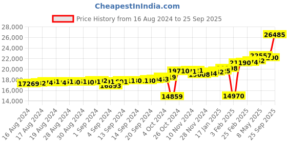 ajio.com kuberbox Yellow Gold Diamond Charvi Ring kuberbox Price History Graph from 16 Aug 2024 to 25 Sep 2025