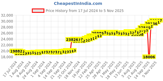 ajio.com kuberbox Yellow Gold Diamond Chequered Black Gold Cufflinks kuberbox Price History Graph from 17 Jul 2024 to 5 Nov 2025