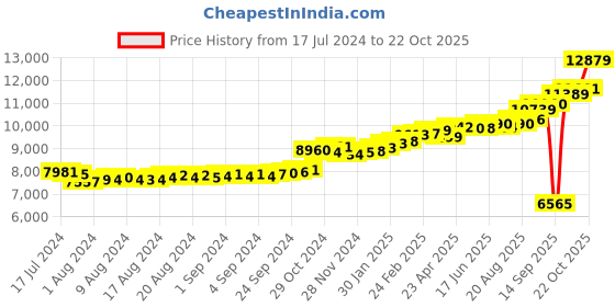 ajio.com kuberbox Yellow Gold Diamond Ciru Ear Stud kuberbox Price History Graph from 17 Jul 2024 to 22 Oct 2025