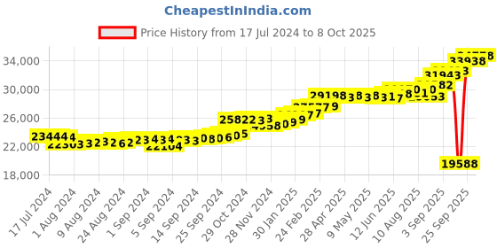 ajio.com kuberbox Yellow Gold Diamond Clover Letter A Cufflinks kuberbox Price History Graph from 17 Jul 2024 to 8 Oct 2025
