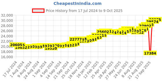 ajio.com kuberbox Yellow Gold Diamond Clover Letter A Cufflinks kuberbox Price History Graph from 17 Jul 2024 to 9 Oct 2025