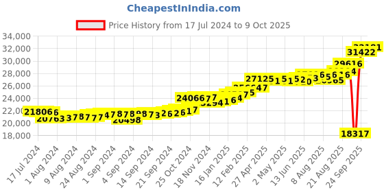 ajio.com kuberbox Yellow Gold Diamond Clover Letter B Cufflinks kuberbox Price History Graph from 17 Jul 2024 to 9 Oct 2025