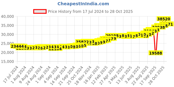 ajio.com kuberbox Yellow Gold Diamond Clover Letter D Cufflinks kuberbox Price History Graph from 17 Jul 2024 to 28 Oct 2025