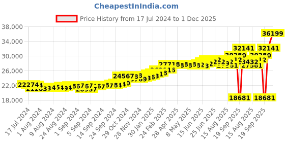ajio.com kuberbox Yellow Gold Diamond Clover Letter G Cufflinks kuberbox Price History Graph from 17 Jul 2024 to 1 Dec 2025