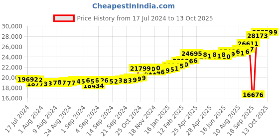ajio.com kuberbox Yellow Gold Diamond Clover Letter H Cufflinks kuberbox Price History Graph from 17 Jul 2024 to 13 Oct 2025