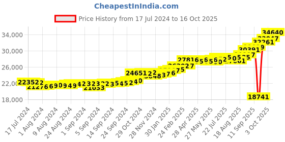 ajio.com kuberbox Yellow Gold Diamond Clover Letter H Cufflinks kuberbox Price History Graph from 17 Jul 2024 to 16 Oct 2025