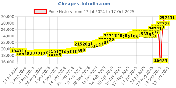 ajio.com kuberbox Yellow Gold Diamond Clover Letter I Cufflinks kuberbox Price History Graph from 17 Jul 2024 to 16 Oct 2025