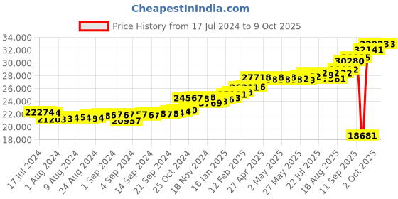 ajio.com kuberbox Yellow Gold Diamond Clover Letter K Cufflinks kuberbox Price History Graph from 17 Jul 2024 to 9 Oct 2025