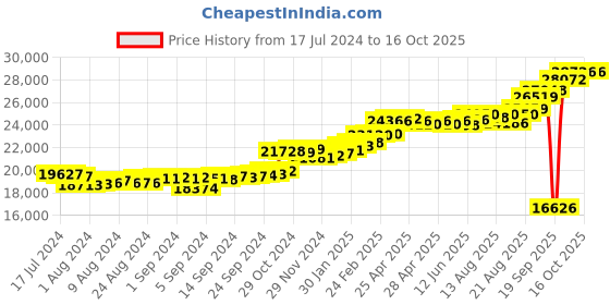 ajio.com kuberbox Yellow Gold Diamond Clover Letter K Cufflinks kuberbox Price History Graph from 17 Jul 2024 to 15 Oct 2025