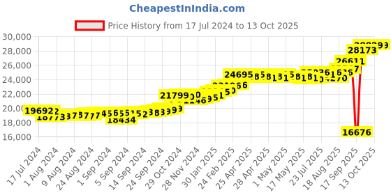 ajio.com kuberbox Yellow Gold Diamond Clover Letter L Cufflinks kuberbox Price History Graph from 17 Jul 2024 to 12 Oct 2025