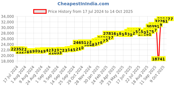 ajio.com kuberbox Yellow Gold Diamond Clover Letter L Cufflinks kuberbox Price History Graph from 17 Jul 2024 to 14 Oct 2025