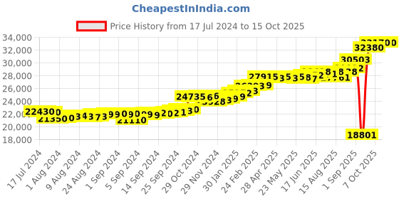 ajio.com kuberbox Yellow Gold Diamond Clover Letter M Cufflinks kuberbox Price History Graph from 17 Jul 2024 to 14 Oct 2025
