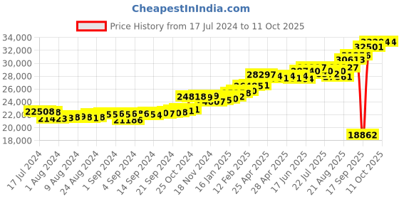 ajio.com kuberbox Yellow Gold Diamond Clover Letter N Cufflinks kuberbox Price History Graph from 17 Jul 2024 to 11 Oct 2025