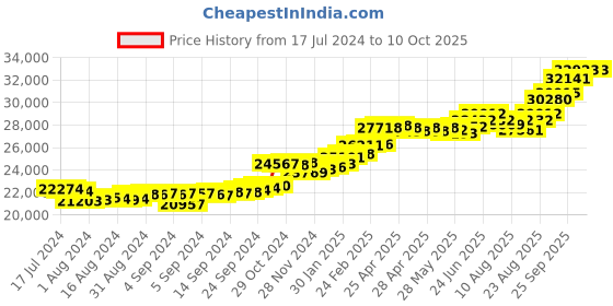 ajio.com kuberbox Yellow Gold Diamond Clover Letter P Cufflinks kuberbox Price History Graph from 17 Jul 2024 to 10 Oct 2025