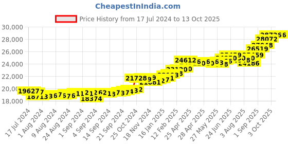ajio.com kuberbox Yellow Gold Diamond Clover Letter P Cufflinks kuberbox Price History Graph from 17 Jul 2024 to 12 Oct 2025
