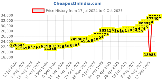 ajio.com kuberbox Yellow Gold Diamond Clover Letter Q Cufflinks kuberbox Price History Graph from 17 Jul 2024 to 9 Oct 2025