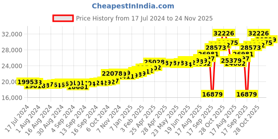 ajio.com kuberbox Yellow Gold Diamond Clover Letter Q Cufflinks kuberbox Price History Graph from 17 Jul 2024 to 24 Nov 2025