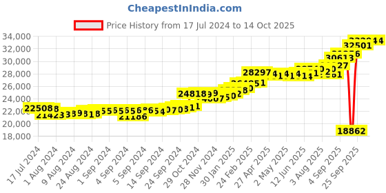 ajio.com kuberbox Yellow Gold Diamond Clover Letter R Cufflinks kuberbox Price History Graph from 17 Jul 2024 to 13 Oct 2025
