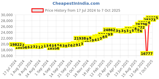 ajio.com kuberbox Yellow Gold Diamond Clover Letter R Cufflinks kuberbox Price History Graph from 17 Jul 2024 to 7 Oct 2025