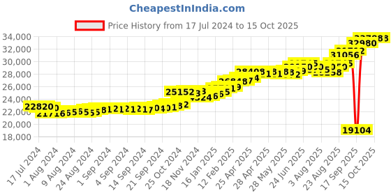 ajio.com kuberbox Yellow Gold Diamond Clover Letter S Cufflinks kuberbox Price History Graph from 17 Jul 2024 to 15 Oct 2025