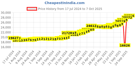 ajio.com kuberbox Yellow Gold Diamond Clover Letter U Cufflinks kuberbox Price History Graph from 17 Jul 2024 to 7 Oct 2025