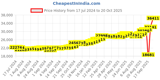 ajio.com kuberbox Yellow Gold Diamond Clover Letter U Cufflinks kuberbox Price History Graph from 17 Jul 2024 to 20 Oct 2025