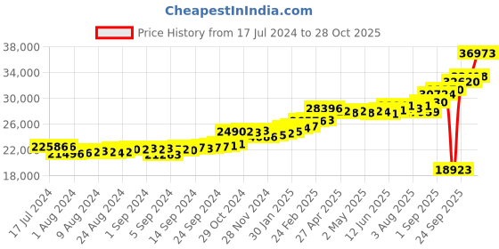 ajio.com kuberbox Yellow Gold Diamond Clover Letter V Cufflinks kuberbox Price History Graph from 17 Jul 2024 to 28 Oct 2025