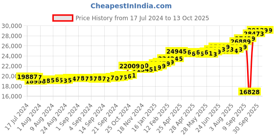 ajio.com kuberbox Yellow Gold Diamond Clover Letter V Cufflinks kuberbox Price History Graph from 17 Jul 2024 to 13 Oct 2025