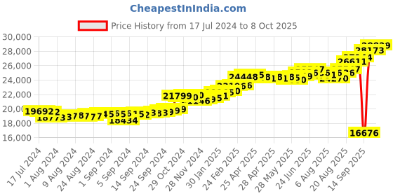 ajio.com kuberbox Yellow Gold Diamond Clover Letter W Cufflinks kuberbox Price History Graph from 17 Jul 2024 to 8 Oct 2025