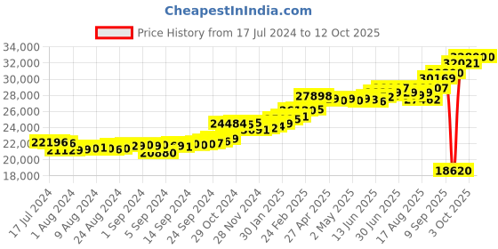ajio.com kuberbox Yellow Gold Diamond Clover Letter Z Cufflinks kuberbox Price History Graph from 17 Jul 2024 to 12 Oct 2025