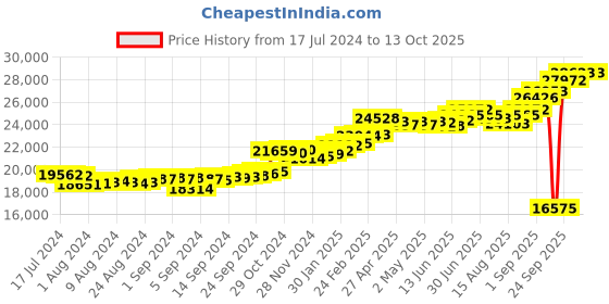 ajio.com kuberbox Yellow Gold Diamond Clover Letter Z Cufflinks kuberbox Price History Graph from 17 Jul 2024 to 12 Oct 2025