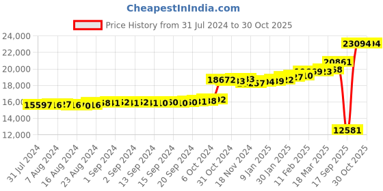 ajio.com kuberbox Yellow Gold Diamond Comtemporary Ganesha Pendant kuberbox Price History Graph from 31 Jul 2024 to 30 Oct 2025