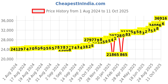ajio.com kuberbox Yellow Gold Diamond Cuadro Emerald Ring kuberbox Price History Graph from 1 Aug 2024 to 11 Oct 2025