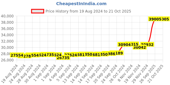 ajio.com kuberbox Yellow Gold Diamond Cuadro Sapphire Ring kuberbox Price History Graph from 19 Aug 2024 to 21 Oct 2025
