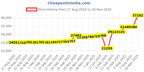 ajio.com kuberbox Yellow Gold Diamond Cuadro Tanzanite Ring kuberbox Price History Graph from 27 Aug 2024 to 20 Nov 2025