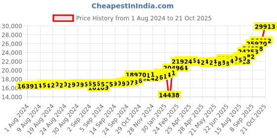 ajio.com kuberbox Yellow Gold Diamond Dainty Infinity Ring kuberbox Price History Graph from 1 Aug 2024 to 21 Oct 2025