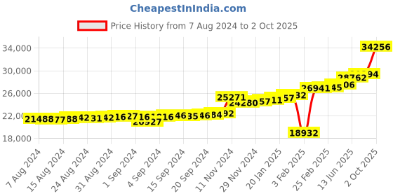 ajio.com kuberbox Yellow Gold Diamond Dangling Heart Bow Ring kuberbox Price History Graph from 7 Aug 2024 to 2 Oct 2025