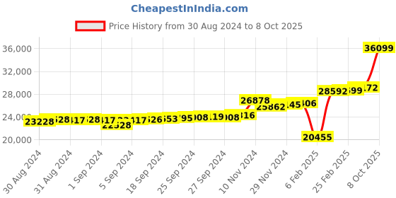ajio.com kuberbox Yellow Gold Diamond Domed Ruby Band kuberbox Price History Graph from 30 Aug 2024 to 8 Oct 2025