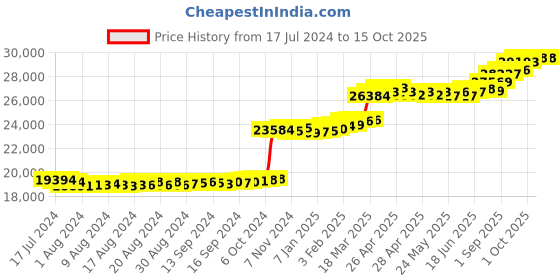 ajio.com kuberbox Yellow Gold Diamond Ekin Ear Stud kuberbox Price History Graph from 17 Jul 2024 to 15 Oct 2025