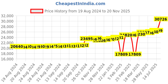 ajio.com kuberbox Yellow Gold Diamond Elise Ring kuberbox Price History Graph from 19 Aug 2024 to 20 Nov 2025
