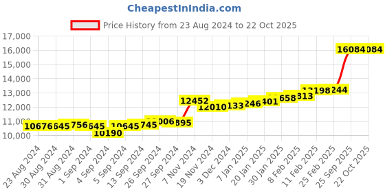 ajio.com kuberbox Yellow Gold Diamond Familia Pendant kuberbox Price History Graph from 23 Aug 2024 to 22 Oct 2025
