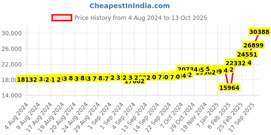 ajio.com kuberbox Yellow Gold Diamond Ferm Pearl Ring kuberbox Price History Graph from 4 Aug 2024 to 13 Oct 2025