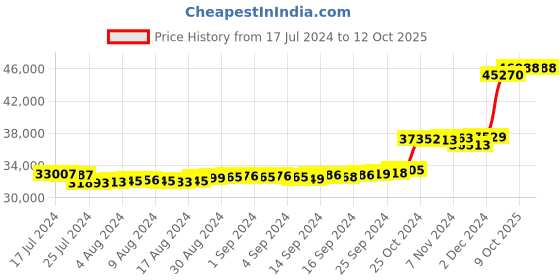 ajio.com kuberbox Yellow Gold Diamond Flynn Square Cufflinks kuberbox Price History Graph from 17 Jul 2024 to 12 Oct 2025